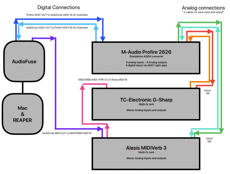 Bringing New Life to Old Gear How I Use Hardware FX with Reaper The